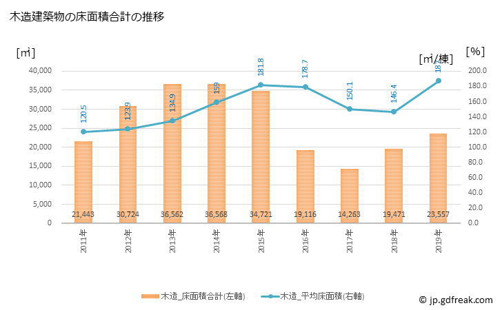 グラフ 年次 大和町(ﾀｲﾜﾁｮｳ 宮城県)の建築着工の動向 木造建築物の床面積合計の推移