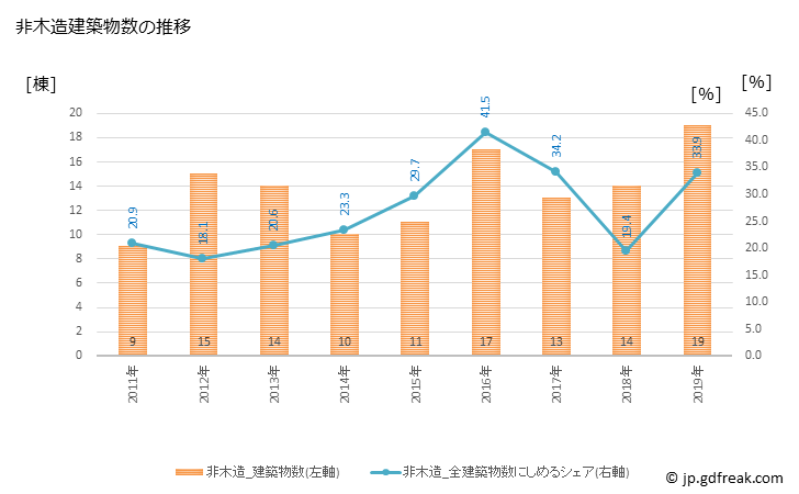グラフ 年次 大郷町(ｵｵｻﾄﾁｮｳ 宮城県)の建築着工の動向 非木造建築物数の推移