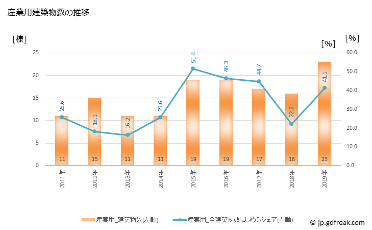 グラフ 年次 大郷町(ｵｵｻﾄﾁｮｳ 宮城県)の建築着工の動向 産業用建築物数の推移