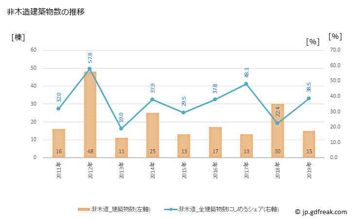 グラフ 年次 大衡村(ｵｵﾋﾗﾑﾗ 宮城県)の建築着工の動向 非木造建築物数の推移