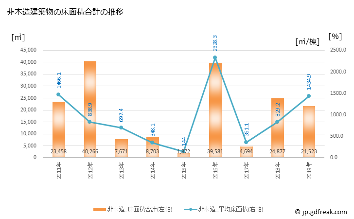 グラフ 年次 大衡村(ｵｵﾋﾗﾑﾗ 宮城県)の建築着工の動向 非木造建築物の床面積合計の推移