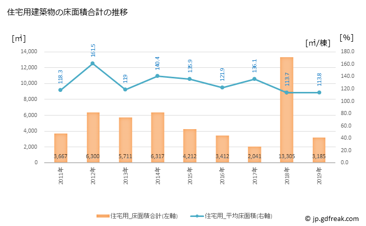 グラフ 年次 大衡村(ｵｵﾋﾗﾑﾗ 宮城県)の建築着工の動向 住宅用建築物の床面積合計の推移