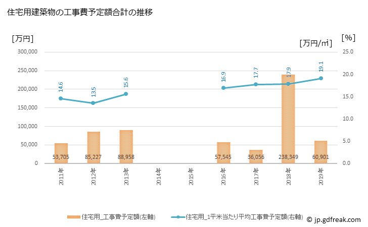 グラフ 年次 大衡村(ｵｵﾋﾗﾑﾗ 宮城県)の建築着工の動向 住宅用建築物の工事費予定額合計の推移