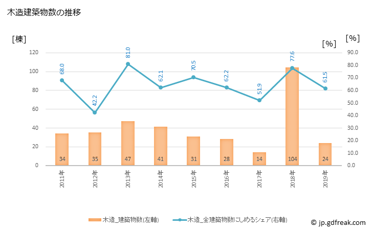 グラフ 年次 大衡村(ｵｵﾋﾗﾑﾗ 宮城県)の建築着工の動向 木造建築物数の推移