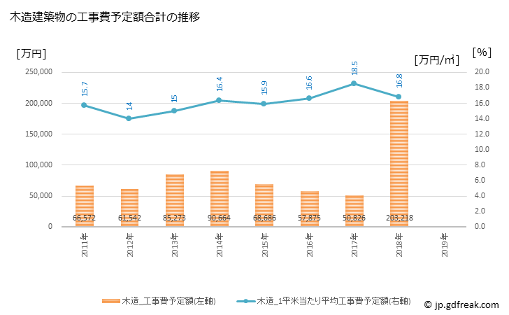 グラフ 年次 大衡村(ｵｵﾋﾗﾑﾗ 宮城県)の建築着工の動向 木造建築物の工事費予定額合計の推移