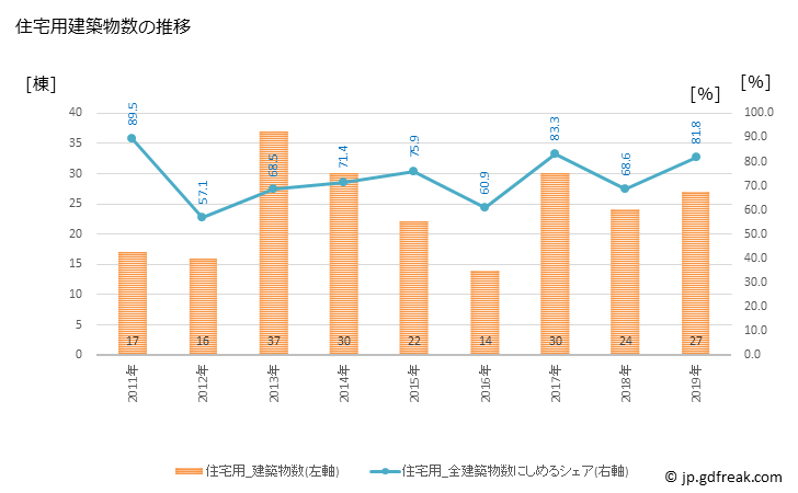 グラフ 年次 色麻町(ｼｶﾏﾁｮｳ 宮城県)の建築着工の動向 住宅用建築物数の推移