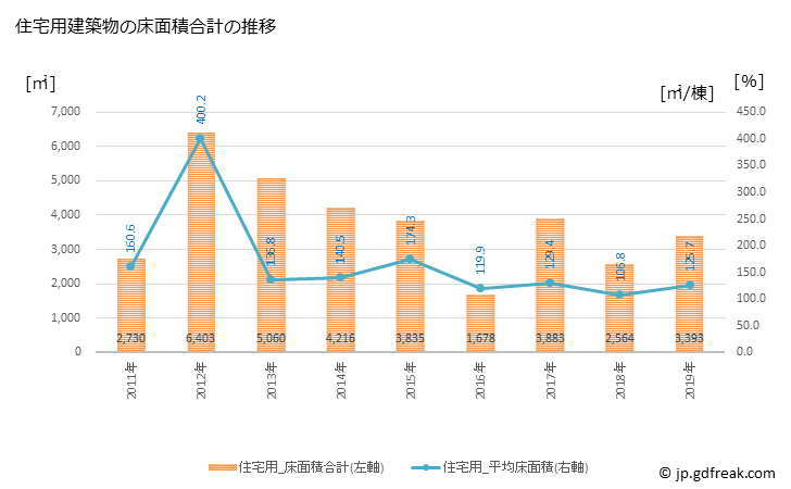 グラフ 年次 色麻町(ｼｶﾏﾁｮｳ 宮城県)の建築着工の動向 住宅用建築物の床面積合計の推移