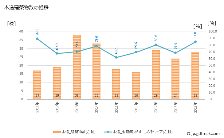 グラフ 年次 色麻町(ｼｶﾏﾁｮｳ 宮城県)の建築着工の動向 木造建築物数の推移
