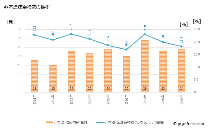 グラフ 年次 加美町(ｶﾐﾏﾁ 宮城県)の建築着工の動向 非木造建築物数の推移