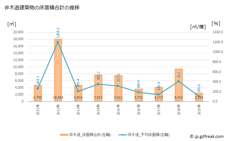 グラフ 年次 加美町(ｶﾐﾏﾁ 宮城県)の建築着工の動向 非木造建築物の床面積合計の推移