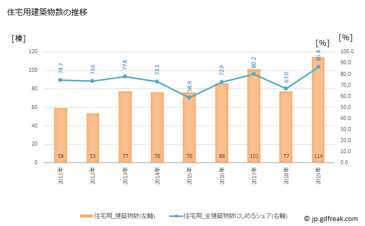 グラフ 年次 加美町(ｶﾐﾏﾁ 宮城県)の建築着工の動向 住宅用建築物数の推移