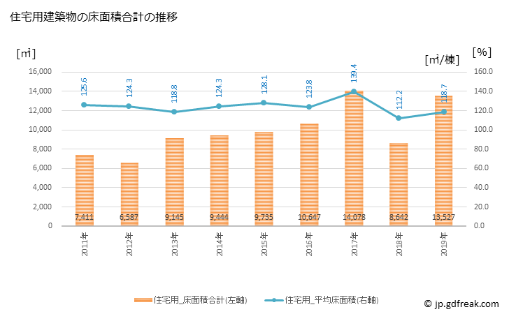 グラフ 年次 加美町(ｶﾐﾏﾁ 宮城県)の建築着工の動向 住宅用建築物の床面積合計の推移