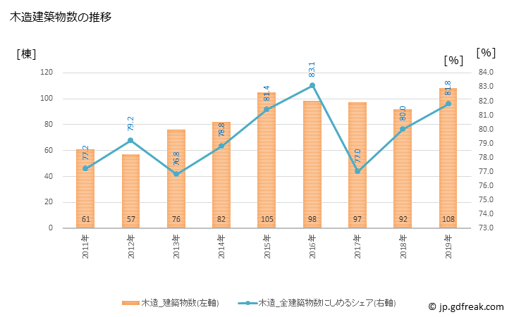 グラフ 年次 加美町(ｶﾐﾏﾁ 宮城県)の建築着工の動向 木造建築物数の推移