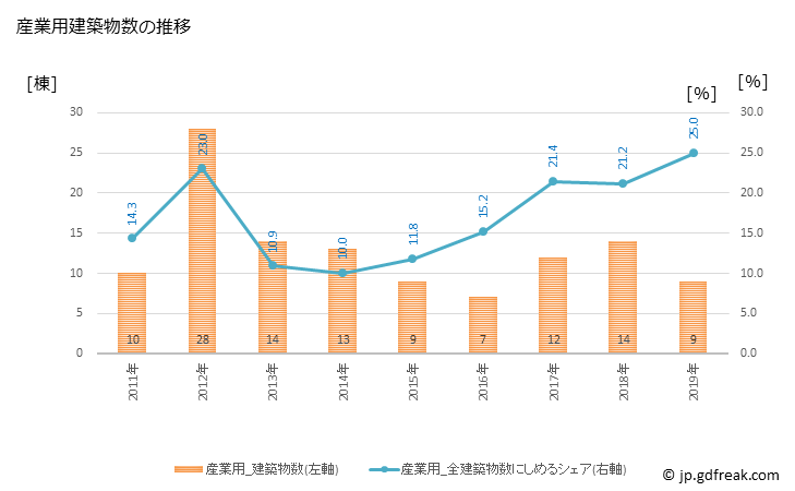 グラフ 年次 涌谷町(ﾜｸﾔﾁｮｳ 宮城県)の建築着工の動向 産業用建築物数の推移