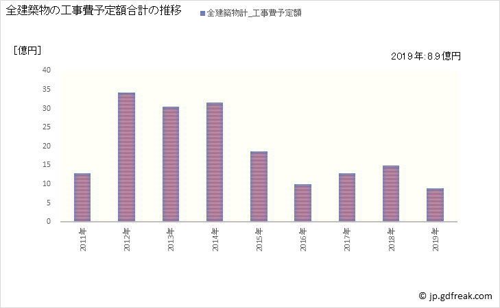 グラフ 年次 涌谷町(ﾜｸﾔﾁｮｳ 宮城県)の建築着工の動向 全建築物の工事費予定額合計の推移