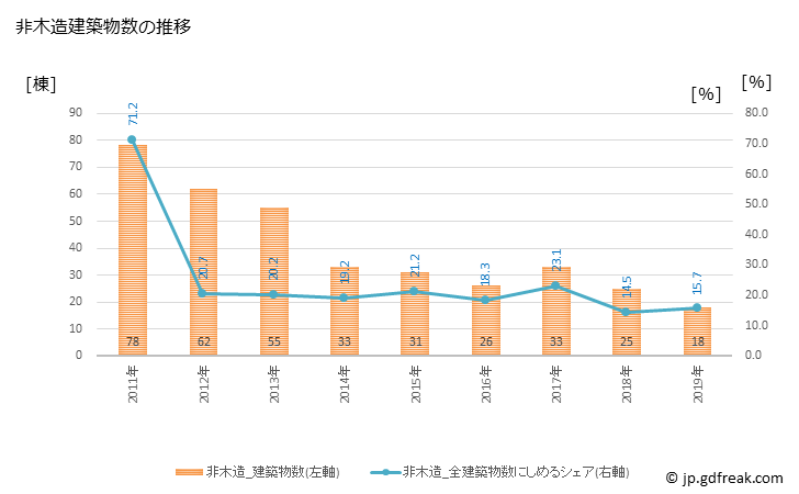 グラフ 年次 美里町(ﾐｻﾄﾏﾁ 宮城県)の建築着工の動向 非木造建築物数の推移