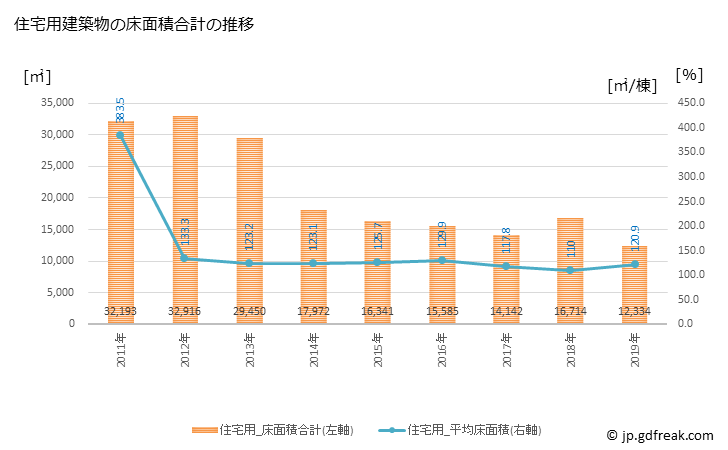 グラフ 年次 美里町(ﾐｻﾄﾏﾁ 宮城県)の建築着工の動向 住宅用建築物の床面積合計の推移