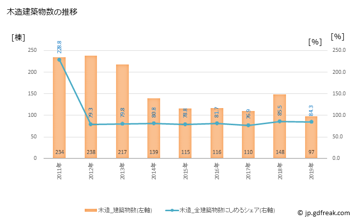グラフ 年次 美里町(ﾐｻﾄﾏﾁ 宮城県)の建築着工の動向 木造建築物数の推移