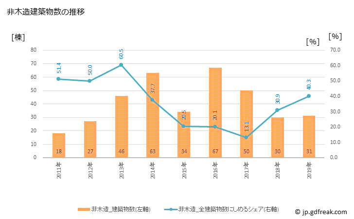 グラフ 年次 女川町(ｵﾅｶﾞﾜﾁｮｳ 宮城県)の建築着工の動向 非木造建築物数の推移