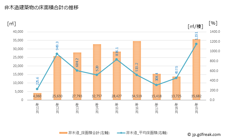 グラフ 年次 女川町(ｵﾅｶﾞﾜﾁｮｳ 宮城県)の建築着工の動向 非木造建築物の床面積合計の推移