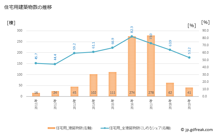 グラフ 年次 女川町(ｵﾅｶﾞﾜﾁｮｳ 宮城県)の建築着工の動向 住宅用建築物数の推移