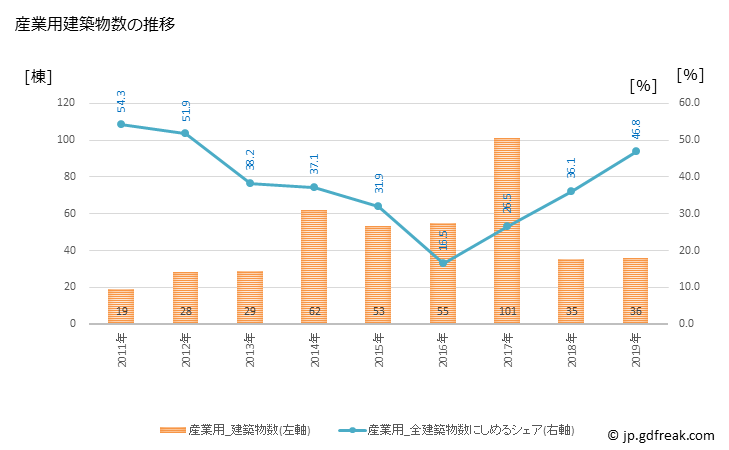 グラフ 年次 女川町(ｵﾅｶﾞﾜﾁｮｳ 宮城県)の建築着工の動向 産業用建築物数の推移