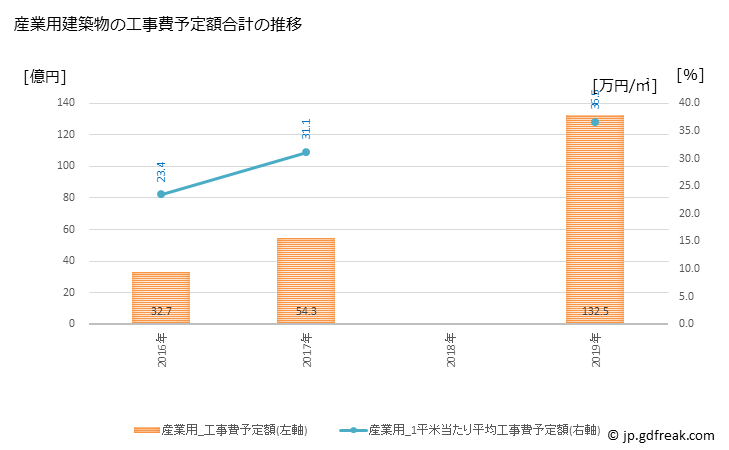 グラフ 年次 女川町(ｵﾅｶﾞﾜﾁｮｳ 宮城県)の建築着工の動向 産業用建築物の工事費予定額合計の推移