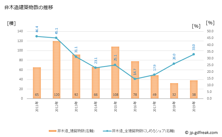 グラフ 年次 南三陸町(ﾐﾅﾐｻﾝﾘｸﾁｮｳ 宮城県)の建築着工の動向 非木造建築物数の推移