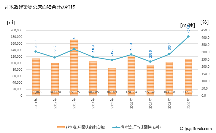 グラフ 年次 秋田市(ｱｷﾀｼ 秋田県)の建築着工の動向 非木造建築物の床面積合計の推移