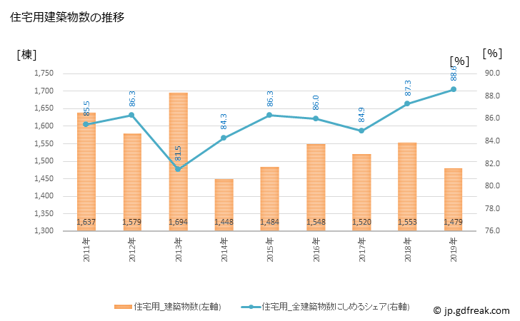 グラフ 年次 秋田市(ｱｷﾀｼ 秋田県)の建築着工の動向 住宅用建築物数の推移