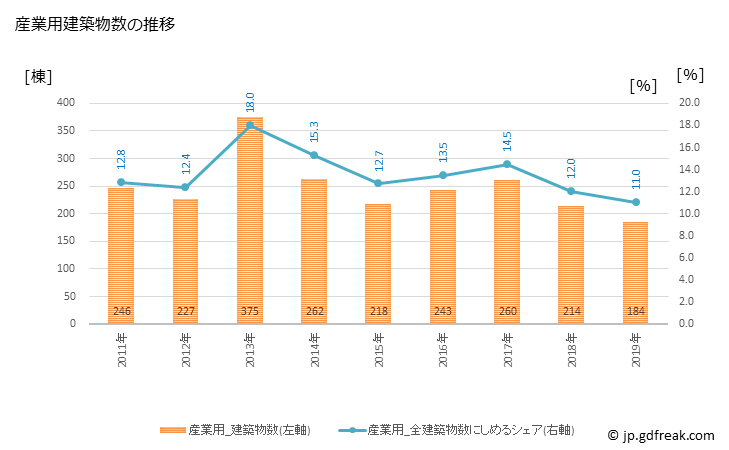 グラフ 年次 秋田市(ｱｷﾀｼ 秋田県)の建築着工の動向 産業用建築物数の推移