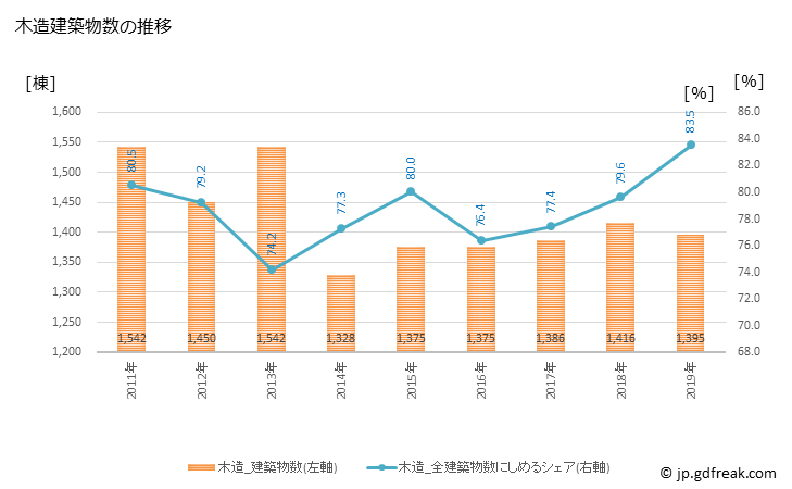 グラフ 年次 秋田市(ｱｷﾀｼ 秋田県)の建築着工の動向 木造建築物数の推移
