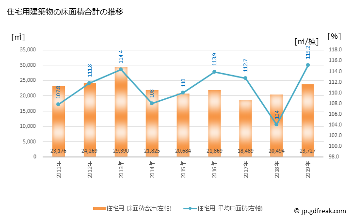 グラフ 年次 能代市(ﾉｼﾛｼ 秋田県)の建築着工の動向 住宅用建築物の床面積合計の推移