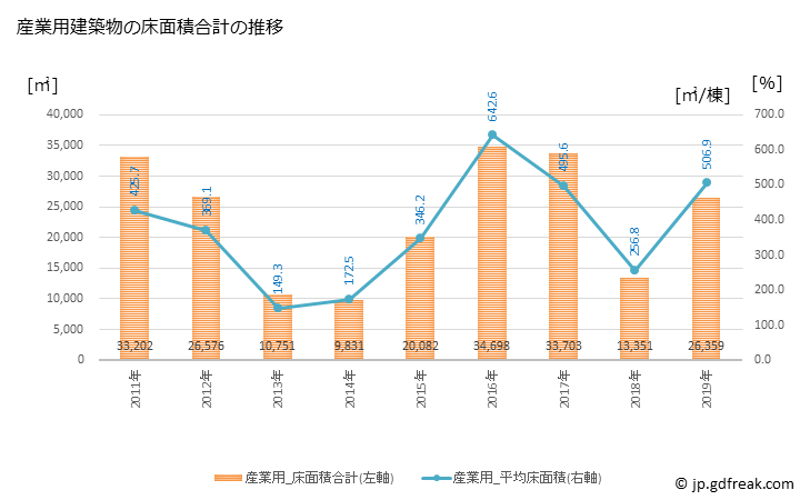 グラフ 年次 能代市(ﾉｼﾛｼ 秋田県)の建築着工の動向 産業用建築物の床面積合計の推移