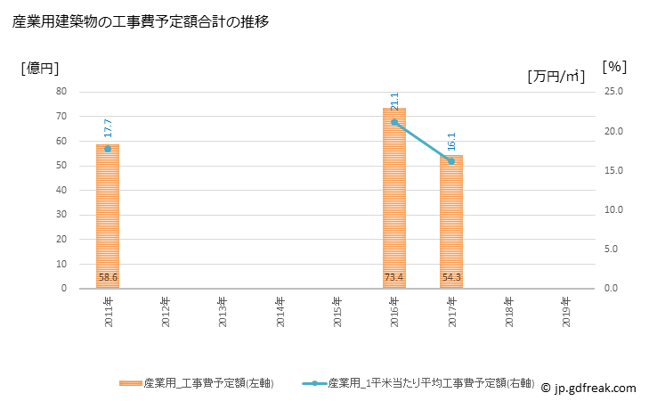 グラフ 年次 能代市(ﾉｼﾛｼ 秋田県)の建築着工の動向 産業用建築物の工事費予定額合計の推移