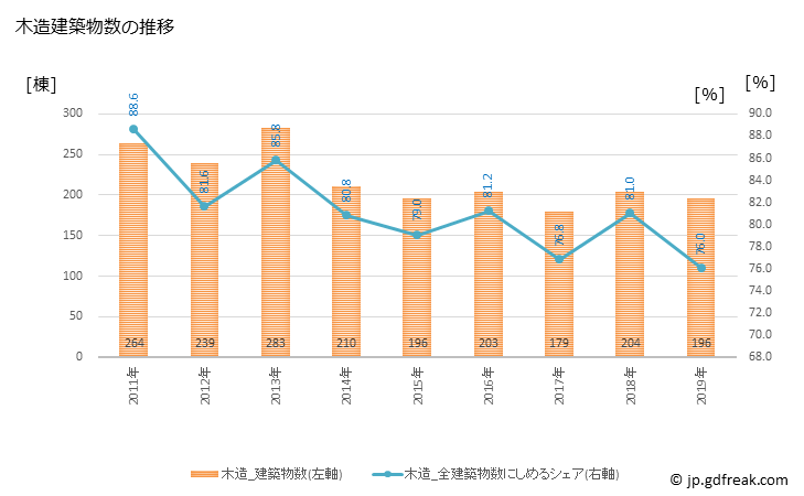 グラフ 年次 能代市(ﾉｼﾛｼ 秋田県)の建築着工の動向 木造建築物数の推移