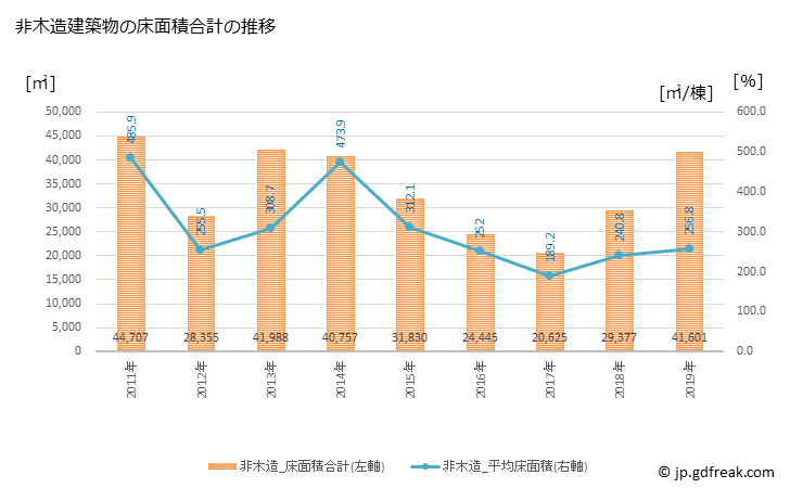 グラフ 年次 横手市(ﾖｺﾃｼ 秋田県)の建築着工の動向 非木造建築物の床面積合計の推移