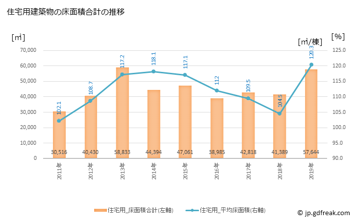 グラフ 年次 横手市(ﾖｺﾃｼ 秋田県)の建築着工の動向 住宅用建築物の床面積合計の推移