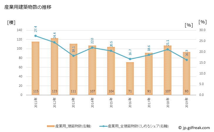 グラフ 年次 横手市(ﾖｺﾃｼ 秋田県)の建築着工の動向 産業用建築物数の推移