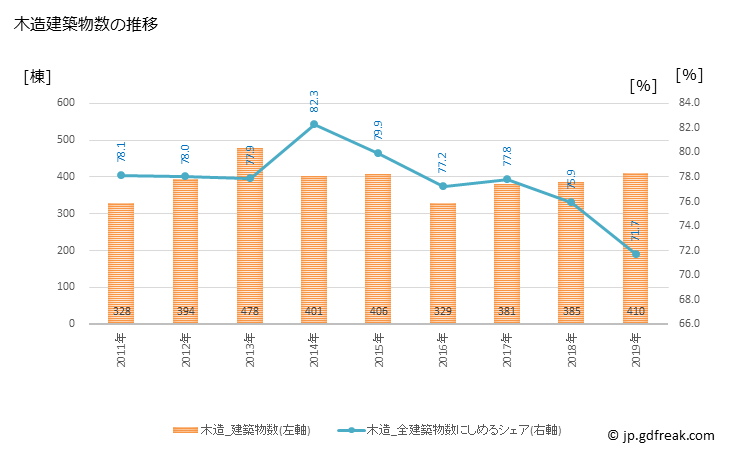グラフ 年次 横手市(ﾖｺﾃｼ 秋田県)の建築着工の動向 木造建築物数の推移
