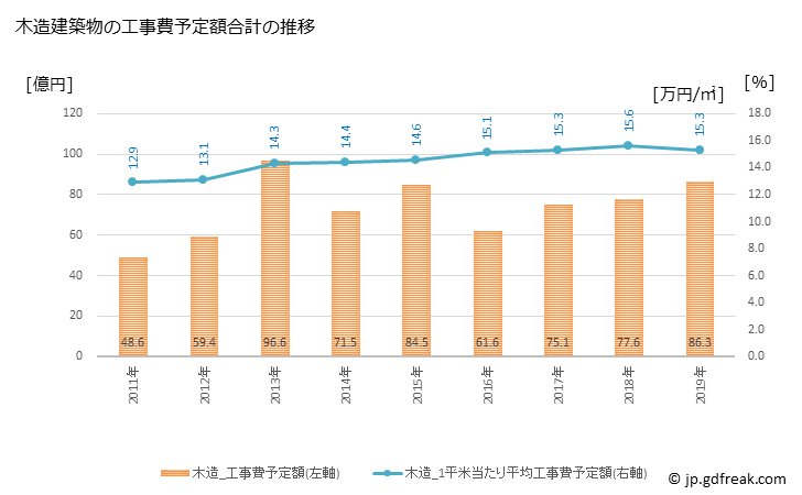 グラフ 年次 横手市(ﾖｺﾃｼ 秋田県)の建築着工の動向 木造建築物の工事費予定額合計の推移