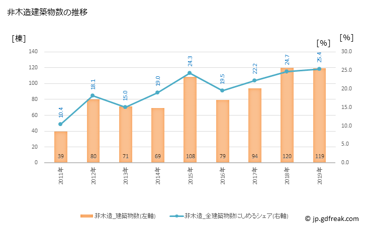 グラフ 年次 大館市(ｵｵﾀﾞﾃｼ 秋田県)の建築着工の動向 非木造建築物数の推移