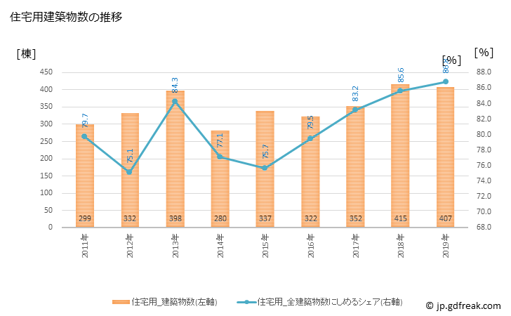 グラフ 年次 大館市(ｵｵﾀﾞﾃｼ 秋田県)の建築着工の動向 住宅用建築物数の推移
