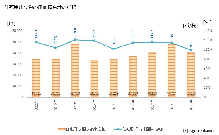 グラフ 年次 大館市(ｵｵﾀﾞﾃｼ 秋田県)の建築着工の動向 住宅用建築物の床面積合計の推移