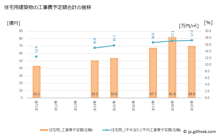 グラフ 年次 大館市(ｵｵﾀﾞﾃｼ 秋田県)の建築着工の動向 住宅用建築物の工事費予定額合計の推移