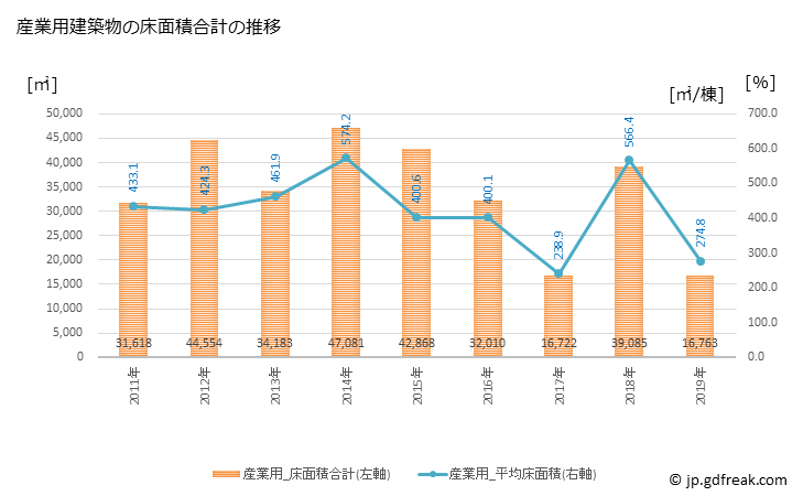 グラフ 年次 大館市(ｵｵﾀﾞﾃｼ 秋田県)の建築着工の動向 産業用建築物の床面積合計の推移