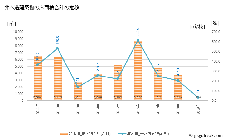 グラフ 年次 男鹿市(ｵｶﾞｼ 秋田県)の建築着工の動向 非木造建築物の床面積合計の推移