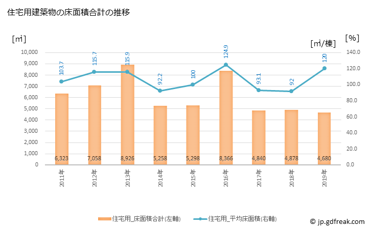 グラフ 年次 男鹿市(ｵｶﾞｼ 秋田県)の建築着工の動向 住宅用建築物の床面積合計の推移
