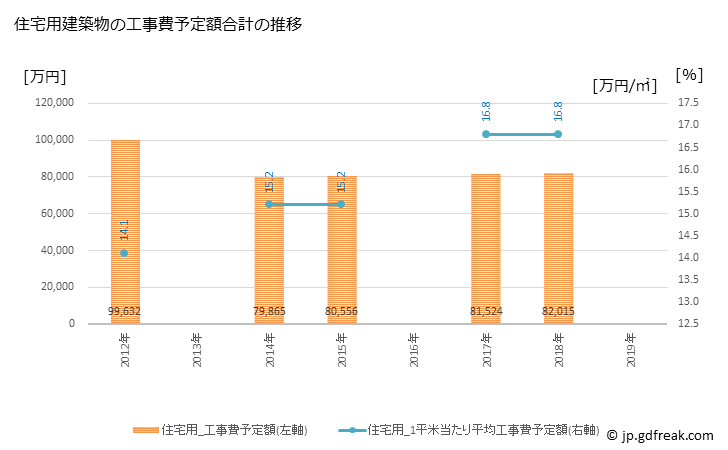 グラフ 年次 男鹿市(ｵｶﾞｼ 秋田県)の建築着工の動向 住宅用建築物の工事費予定額合計の推移