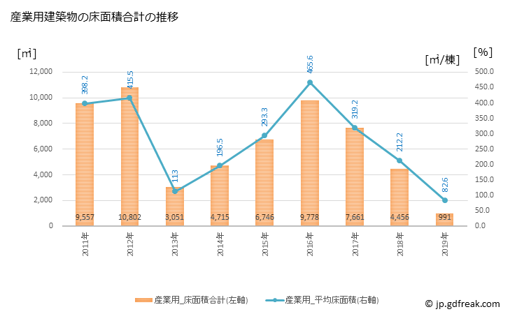 グラフ 年次 男鹿市(ｵｶﾞｼ 秋田県)の建築着工の動向 産業用建築物の床面積合計の推移